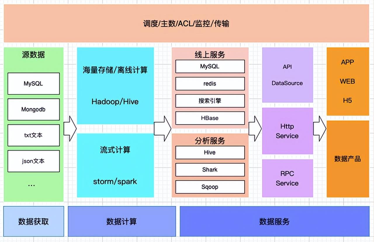 大數據的數據來源、采集方式、處理與存儲服務