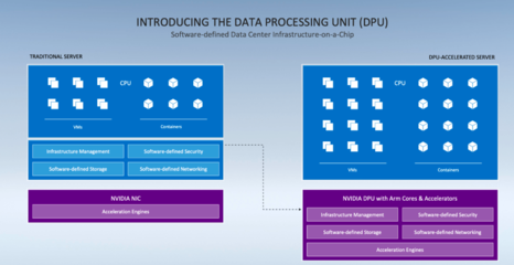擁抱Arm架構 英偉達發布全新DPU戰略，推動Quadro性能翻倍與數據處理存儲服務革新