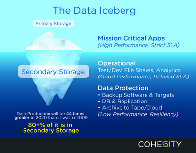 Cohesity獲7000萬美元融資，加速數(shù)據(jù)處理與存儲服務(wù)創(chuàng)新